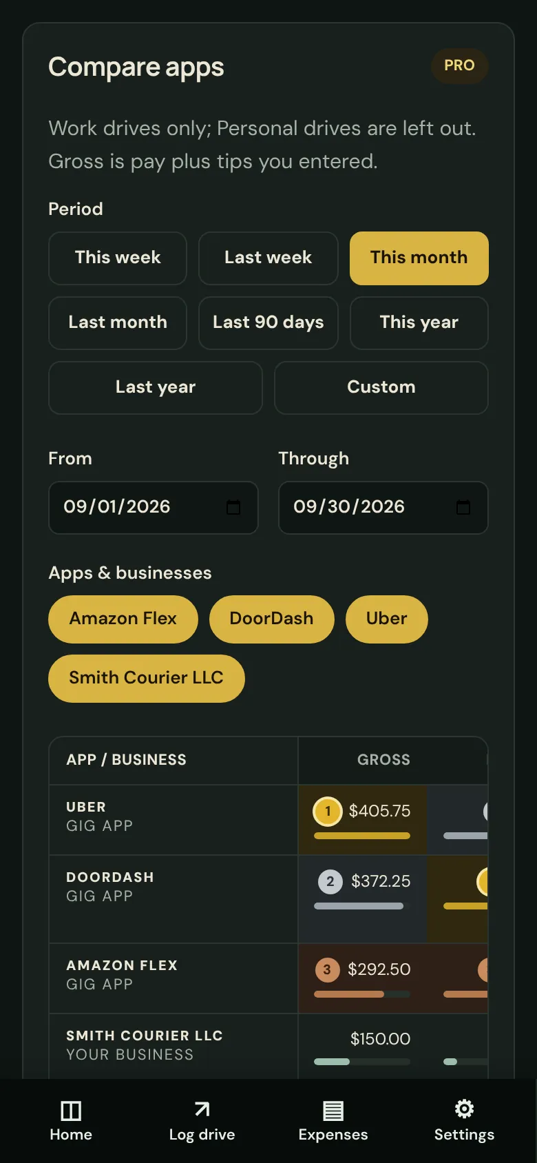 Compare apps in the Pro look: gross, pay per hour, and pay per mile for each app or business, side by side. Sample data.